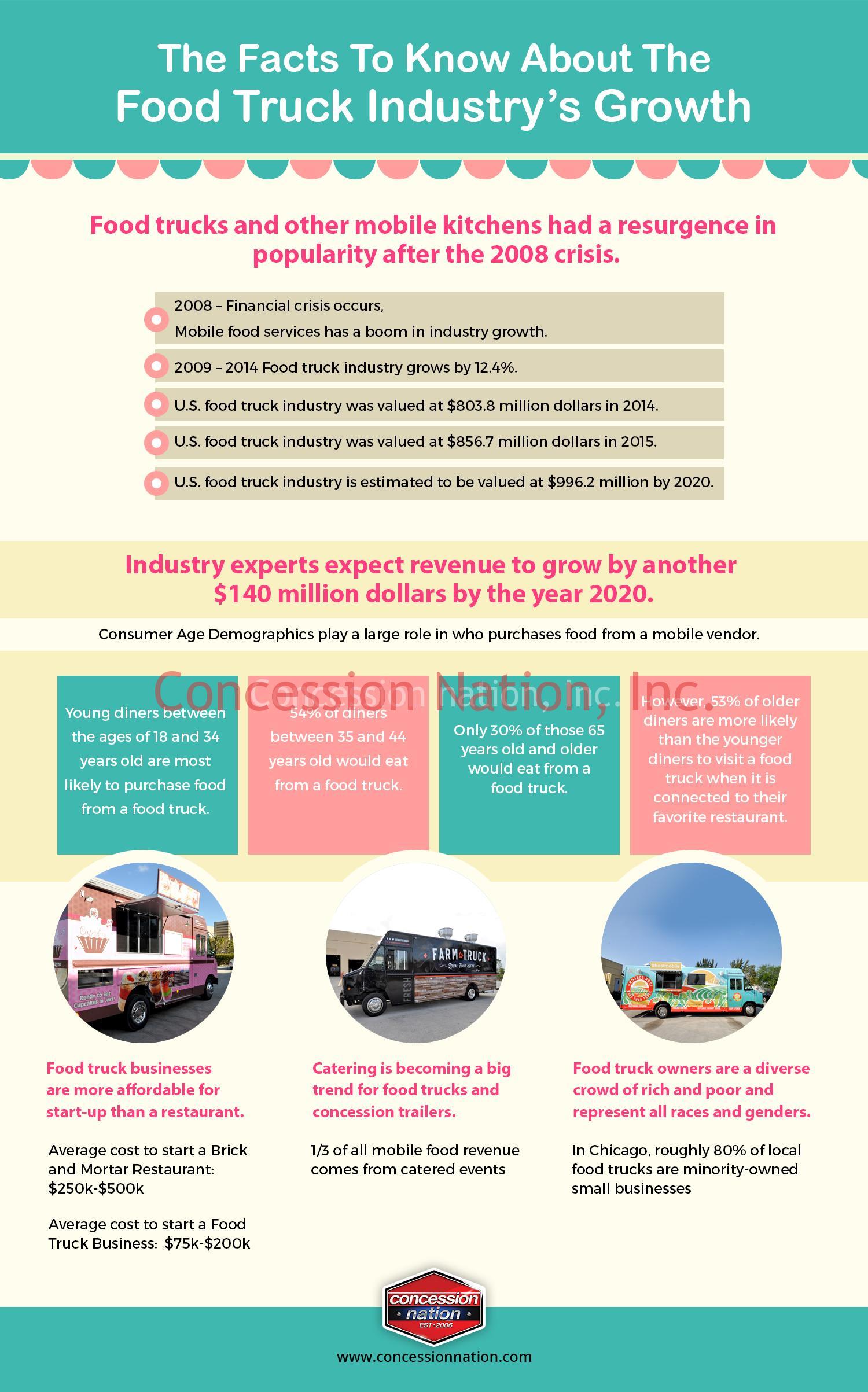 Facts About the Food Truck Industry’s Growth Concession Nation